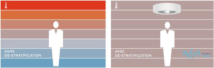 dé-stratification thermique ventilation bâtiment public