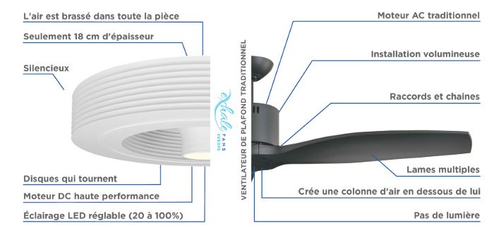 ventilateur exhale différence avec un ventilateur traditionnel avec pales