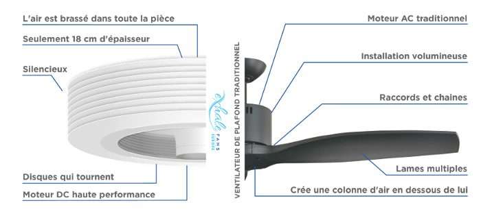 différence ventilateur exhale et ventilateur de plafond traditionnel