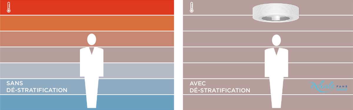 Dé-stratification