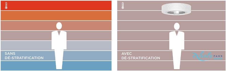 Ventilateur sans pale répartition de la chaleur