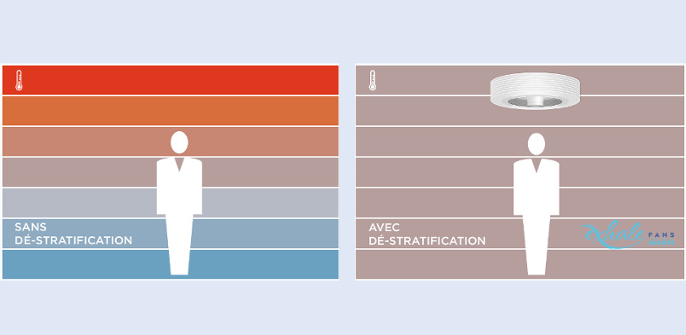 De-stratification ventilation