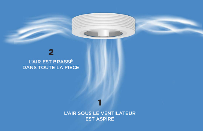 ventilateur exhale brasseur d'air